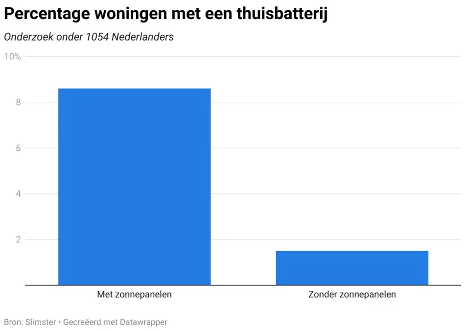 Thuisbatterij grafiek