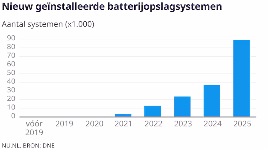 zonnepanelen